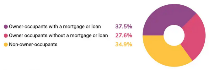 Homeowner Loan