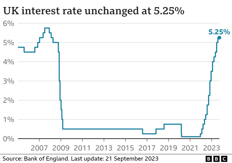 UK Interest Rate